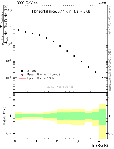 Plot of lund_R in 13000 GeV pp collisions