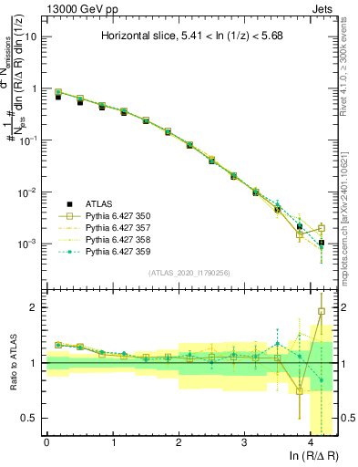 Plot of lund_R in 13000 GeV pp collisions