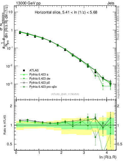 Plot of lund_R in 13000 GeV pp collisions