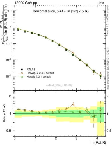 Plot of lund_R in 13000 GeV pp collisions