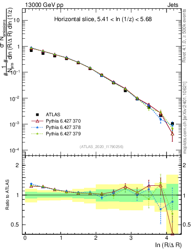 Plot of lund_R in 13000 GeV pp collisions