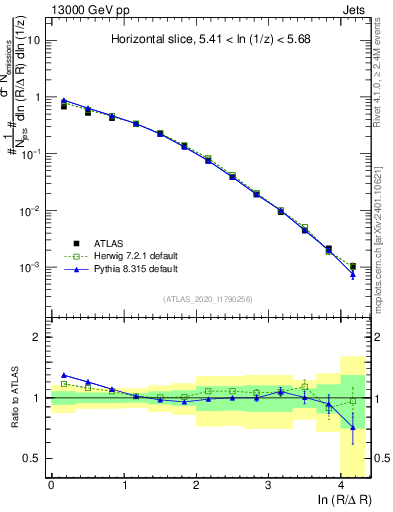 Plot of lund_R in 13000 GeV pp collisions
