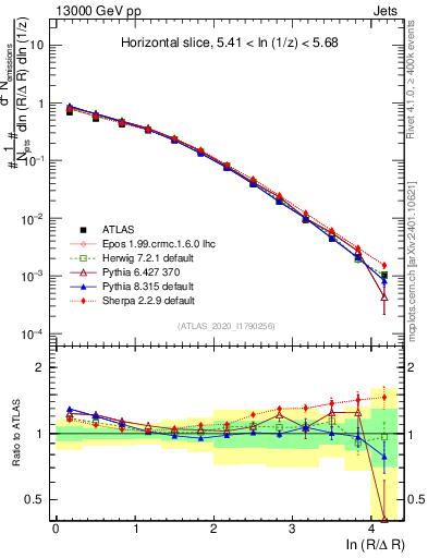 Plot of lund_R in 13000 GeV pp collisions
