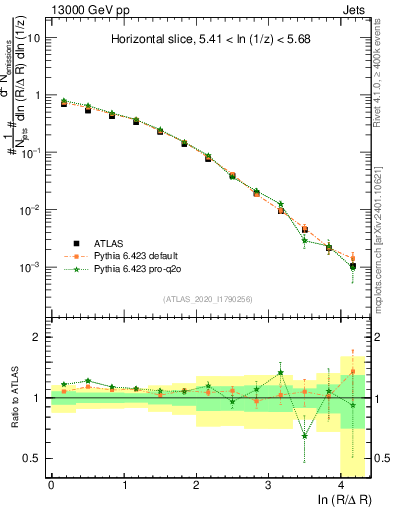 Plot of lund_R in 13000 GeV pp collisions
