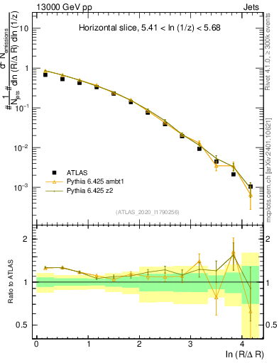 Plot of lund_R in 13000 GeV pp collisions