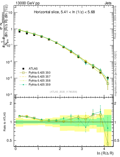 Plot of lund_R in 13000 GeV pp collisions