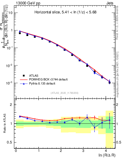 Plot of lund_R in 13000 GeV pp collisions