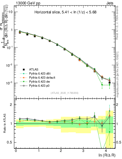 Plot of lund_R in 13000 GeV pp collisions