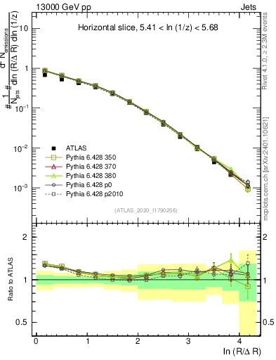 Plot of lund_R in 13000 GeV pp collisions