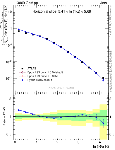 Plot of lund_R in 13000 GeV pp collisions