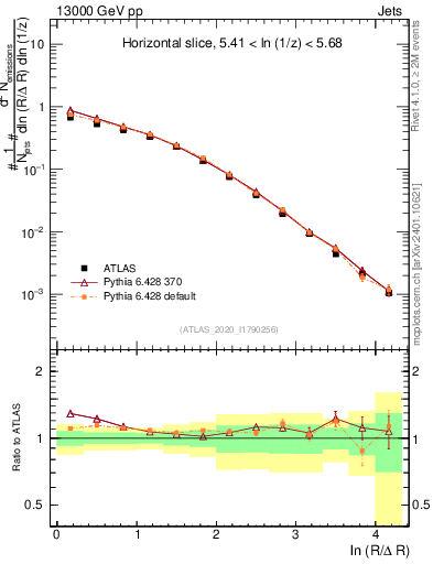 Plot of lund_R in 13000 GeV pp collisions