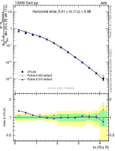Plot of lund_R in 13000 GeV pp collisions
