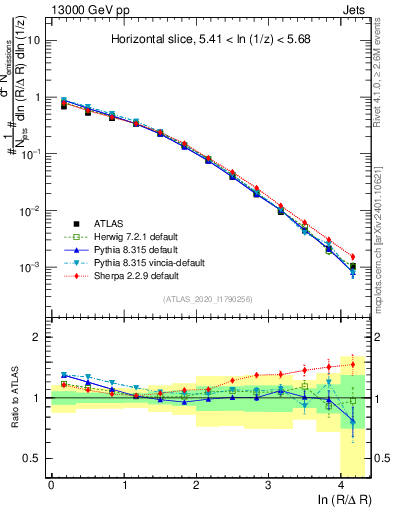 Plot of lund_R in 13000 GeV pp collisions