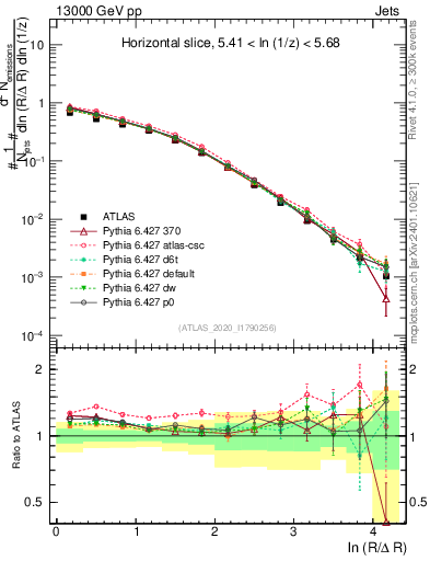Plot of lund_R in 13000 GeV pp collisions