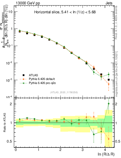 Plot of lund_R in 13000 GeV pp collisions