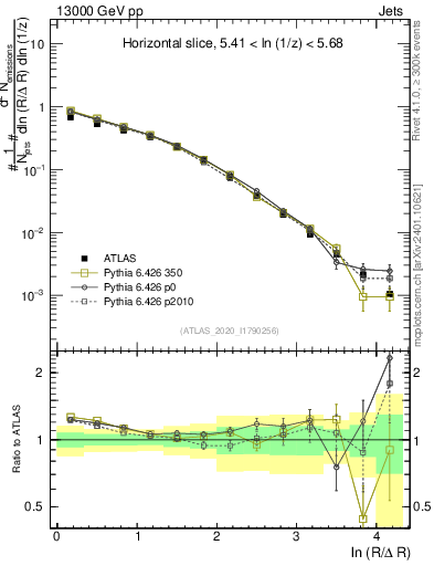 Plot of lund_R in 13000 GeV pp collisions