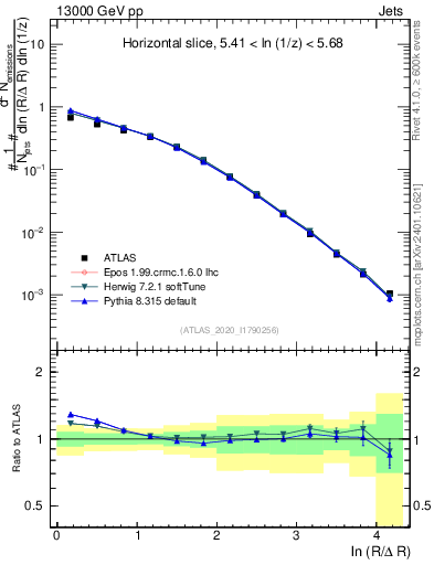 Plot of lund_R in 13000 GeV pp collisions