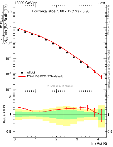 Plot of lund_R in 13000 GeV pp collisions