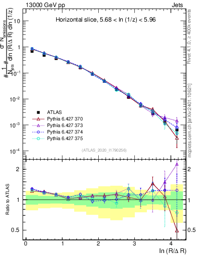 Plot of lund_R in 13000 GeV pp collisions
