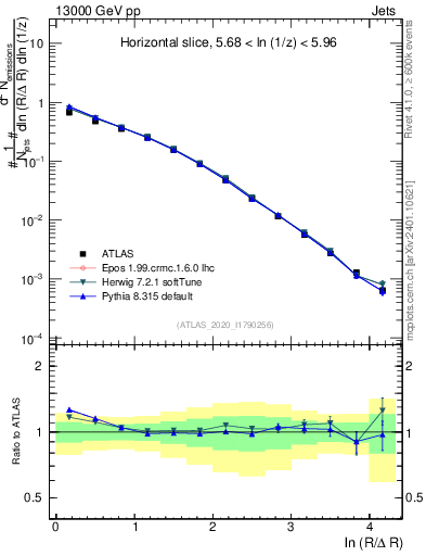 Plot of lund_R in 13000 GeV pp collisions