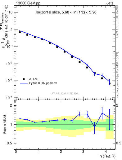 Plot of lund_R in 13000 GeV pp collisions