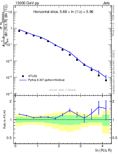 Plot of lund_R in 13000 GeV pp collisions
