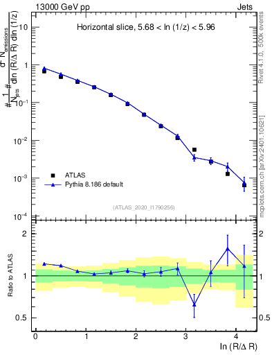 Plot of lund_R in 13000 GeV pp collisions