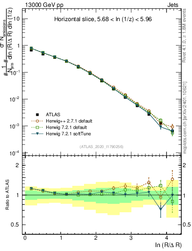 Plot of lund_R in 13000 GeV pp collisions