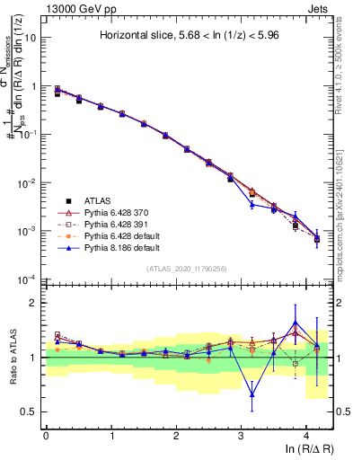 Plot of lund_R in 13000 GeV pp collisions