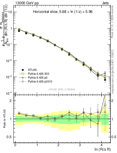 Plot of lund_R in 13000 GeV pp collisions