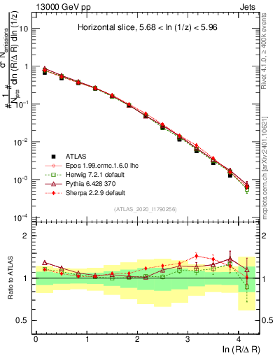 Plot of lund_R in 13000 GeV pp collisions