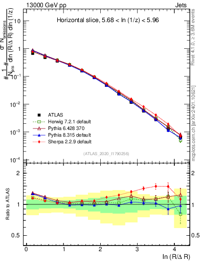 Plot of lund_R in 13000 GeV pp collisions