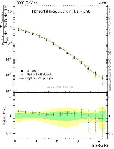 Plot of lund_R in 13000 GeV pp collisions