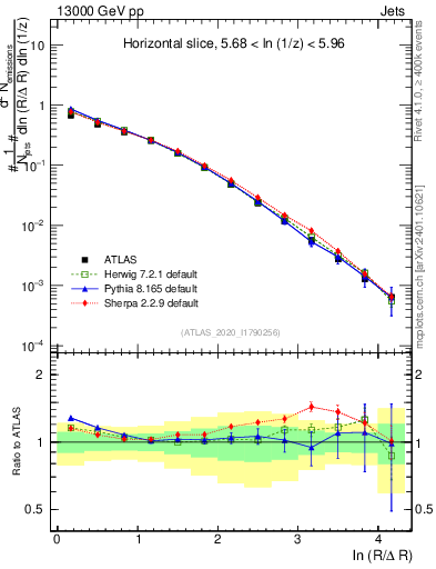 Plot of lund_R in 13000 GeV pp collisions
