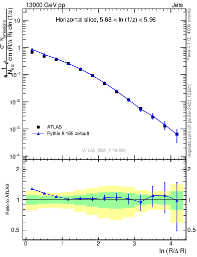 Plot of lund_R in 13000 GeV pp collisions