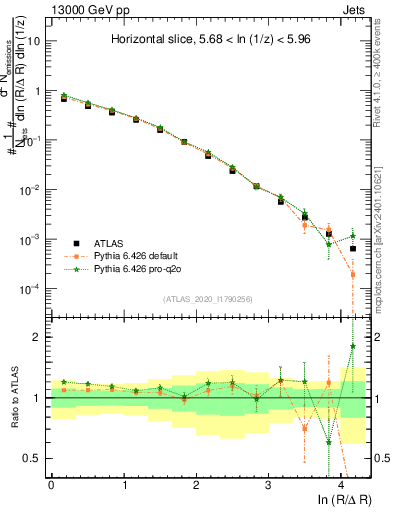 Plot of lund_R in 13000 GeV pp collisions