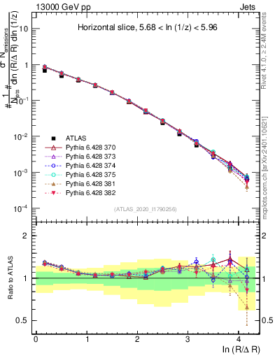 Plot of lund_R in 13000 GeV pp collisions
