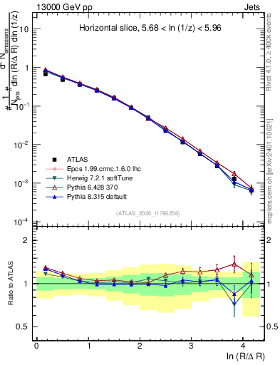 Plot of lund_R in 13000 GeV pp collisions