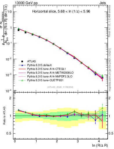 Plot of lund_R in 13000 GeV pp collisions