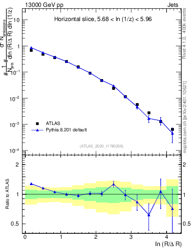 Plot of lund_R in 13000 GeV pp collisions