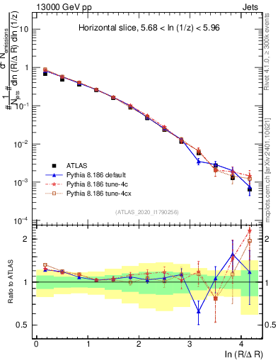 Plot of lund_R in 13000 GeV pp collisions