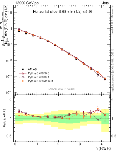 Plot of lund_R in 13000 GeV pp collisions