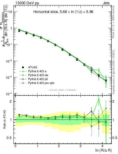 Plot of lund_R in 13000 GeV pp collisions