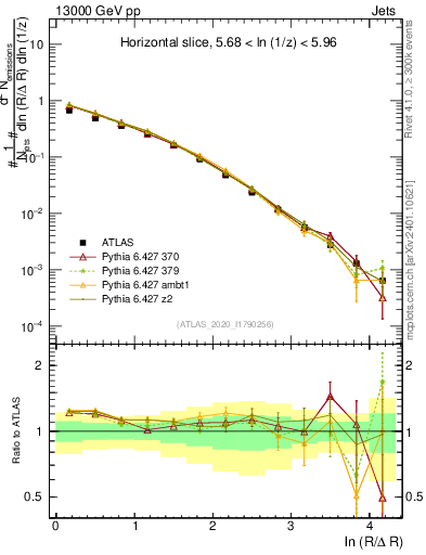 Plot of lund_R in 13000 GeV pp collisions