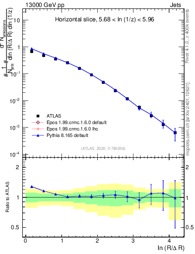 Plot of lund_R in 13000 GeV pp collisions