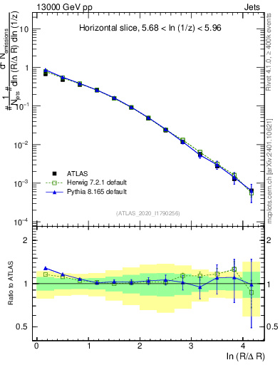 Plot of lund_R in 13000 GeV pp collisions