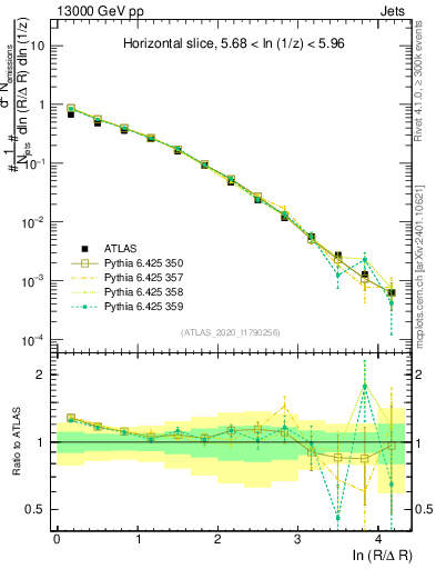 Plot of lund_R in 13000 GeV pp collisions