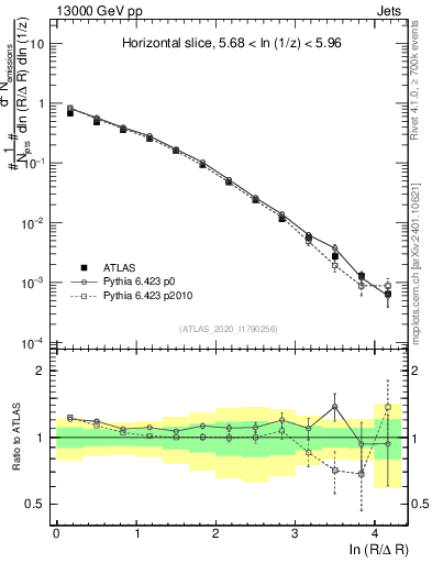 Plot of lund_R in 13000 GeV pp collisions
