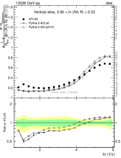 Plot of lund_z in 13000 GeV pp collisions