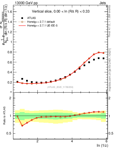 Plot of lund_z in 13000 GeV pp collisions